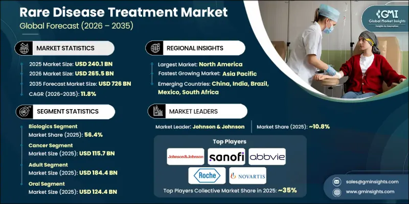 Rare Disease Treatment Market-IMG1