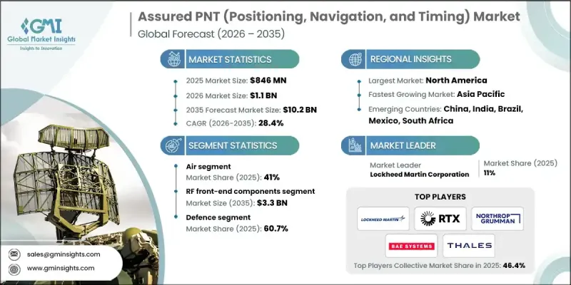 Assured PNT（Positioning, Navigation, and Timing）Market-IMG1