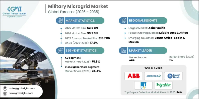 Military Microgrid Market-IMG1