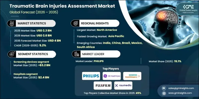 Traumatic Brain Injuries Assessment Market-IMG1