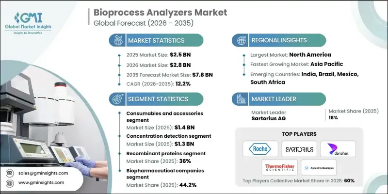 Bioprocess Analyzers Market-IMG1