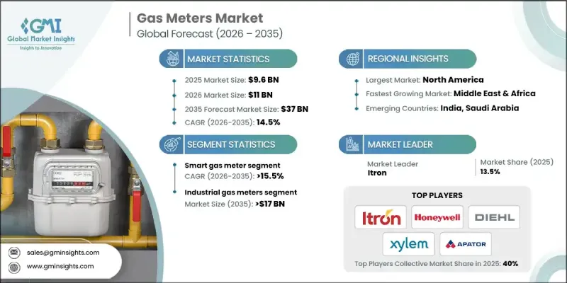 Gas Meters Market-IMG1