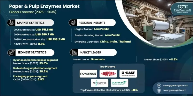 Paper and Pulp Enzymes Market-IMG1