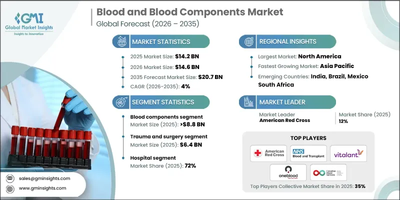 Blood and Blood Components Market-IMG1