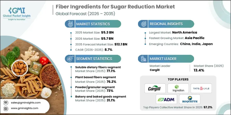 Fiber Ingredients for Sugar Reduction Market-IMG1