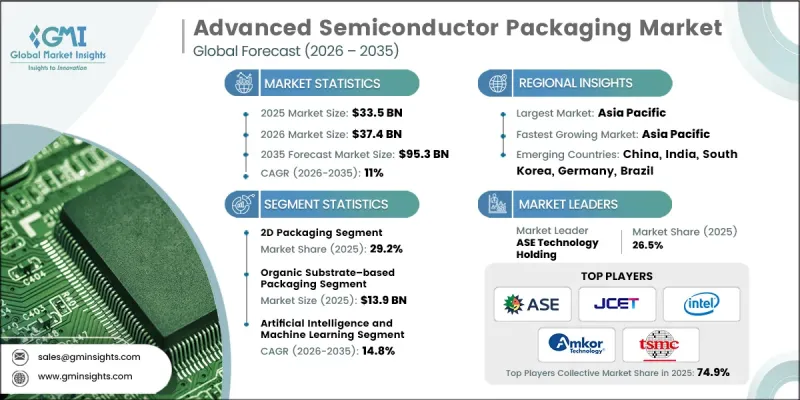 Advanced Semiconductor Packaging Market-IMG1
