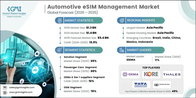 Automotive eSIM Management Market-IMG1