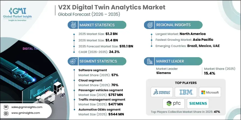 V2X Digital Twin Analytics Market-IMG1
