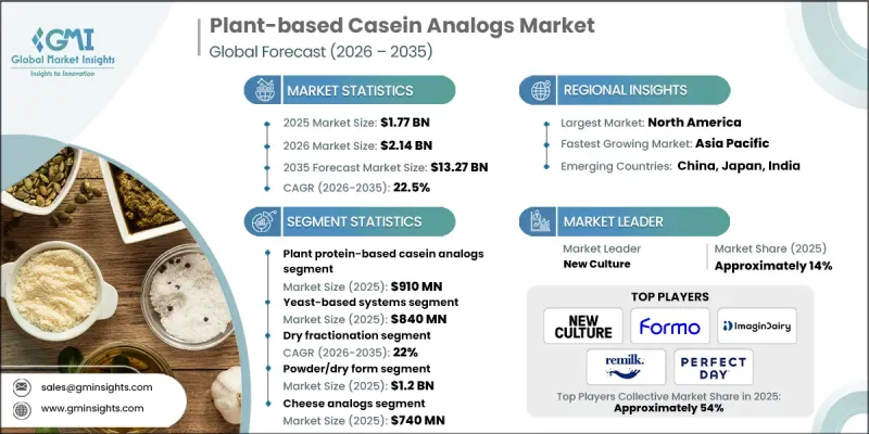 Plant-based Casein Analogs Market-IMG1