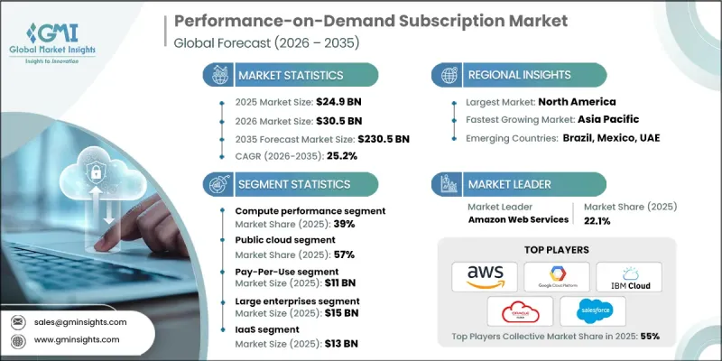 Performance-on-Demand Subscription Market-IMG1