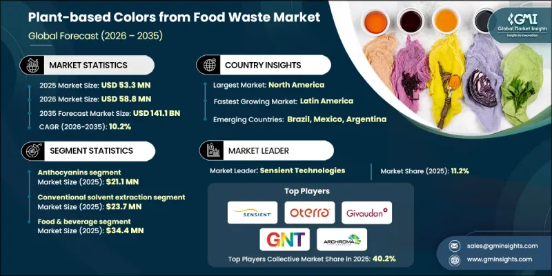 Plant-based Colors from Food Waste Market-IMG1