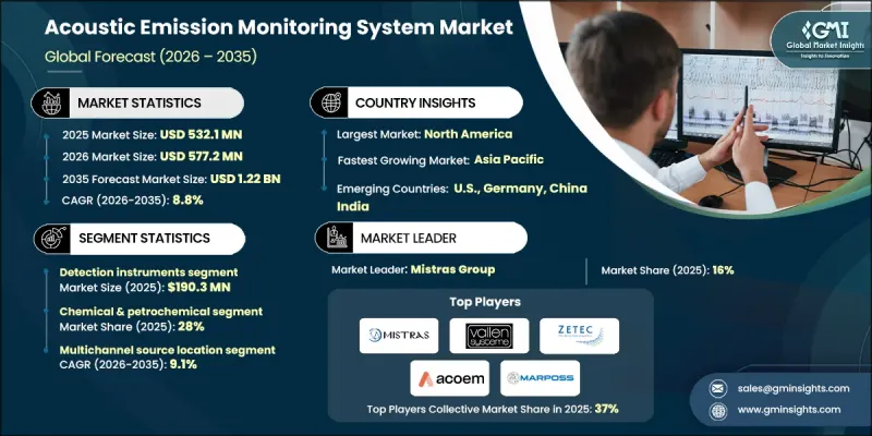 Acoustic Emission Monitoring System Market-IMG1