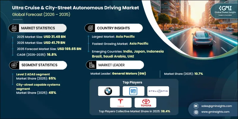 Ultra Cruise and City-Street Autonomous Driving Market-IMG1