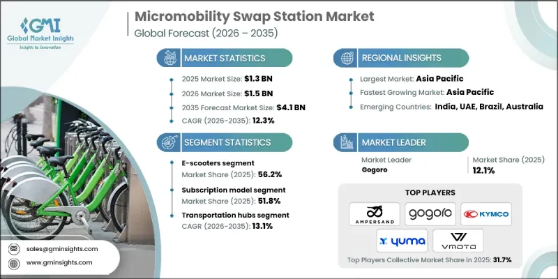 Micromobility Swap Station Market-IMG1