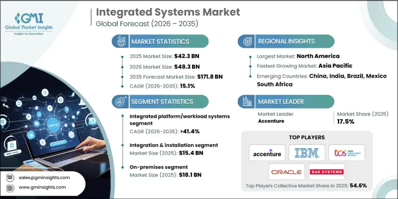 Integrated Systems Market-IMG1
