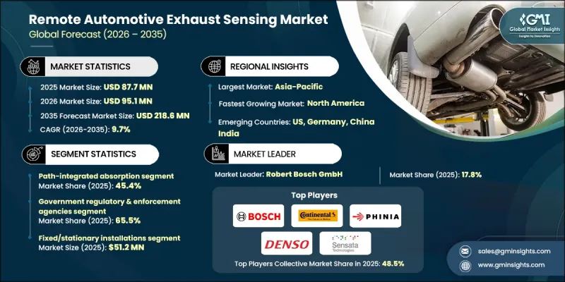 Remote Automotive Exhaust Sensing Market-IMG1