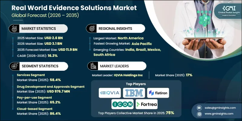 Real World Evidence Solutions Market-IMG1