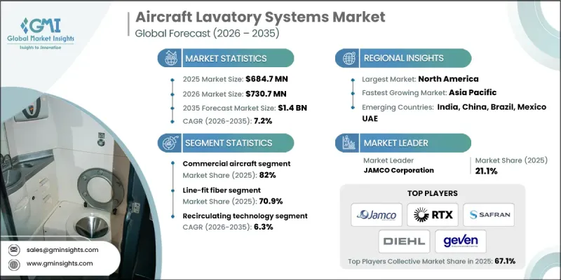 Aircraft Lavatory Systems Market-IMG1