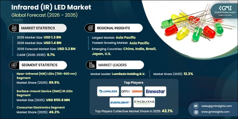 Infrared（IR）LED Market-IMG1
