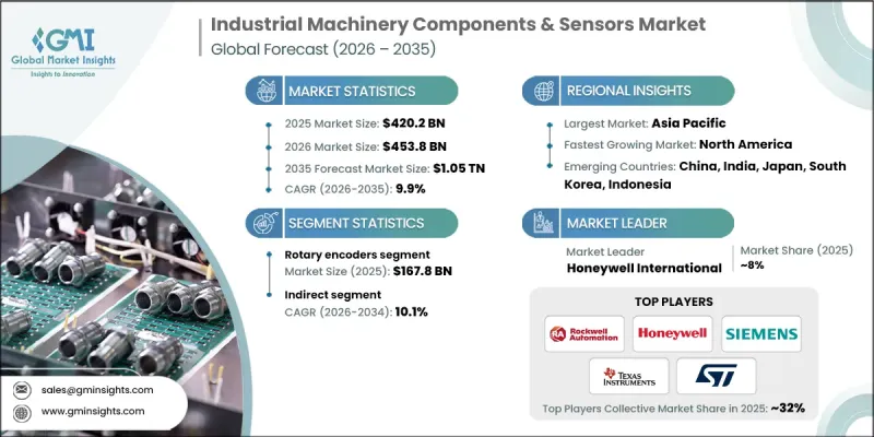 Industrial Machinery Components and Sensors Market-IMG1