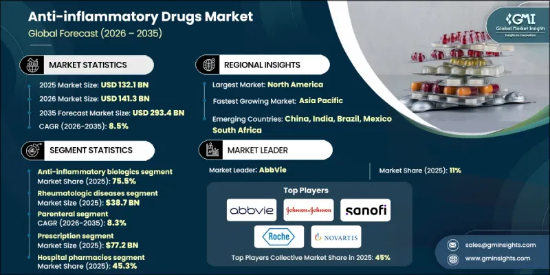 Anti-inflammatory Drugs Market-IMG1