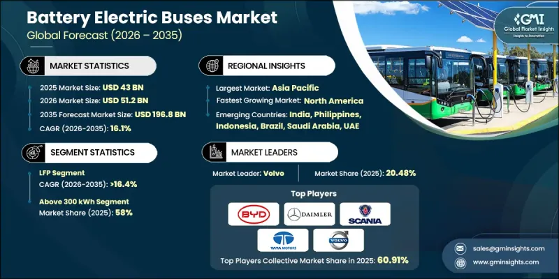 Battery Electric Buses Market-IMG1
