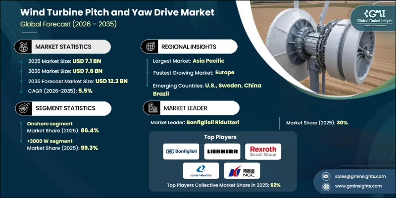 Wind Turbine Pitch and Yaw Drive Market-IMG1