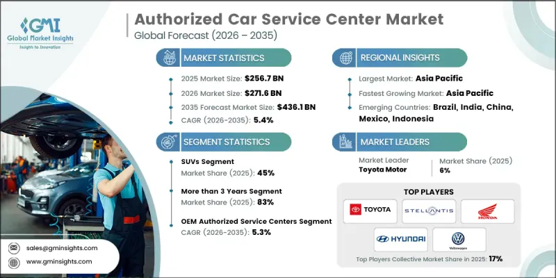 Authorized Car Service Center Market-IMG1