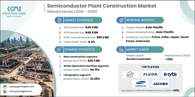 Semiconductor Plant Construction Market-IMG1