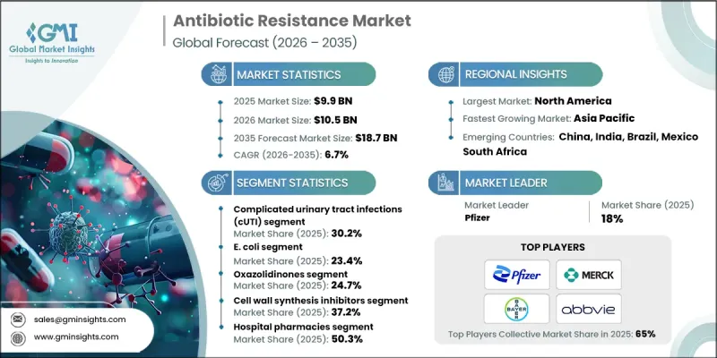 Antibiotic Resistance Market-IMG1