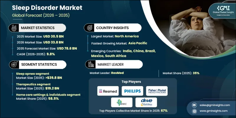 Sleep Disorder Market-IMG1