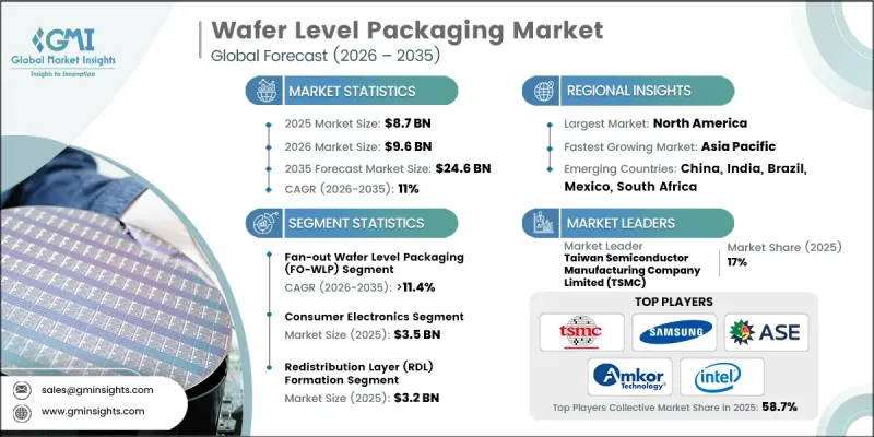 Wafer Level Packaging Market-IMG1