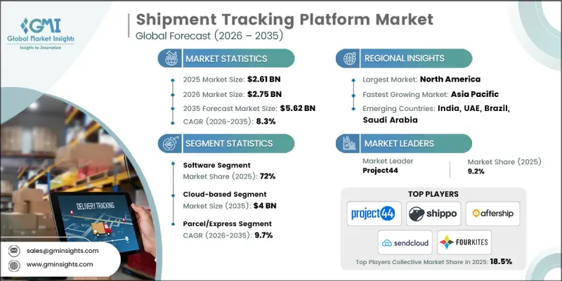 Shipment Tracking Platform Market-IMG1