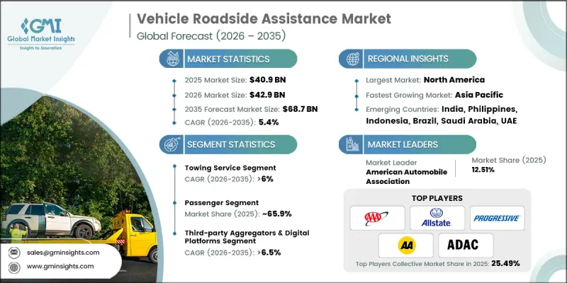 Vehicle Roadside Assistance Market-IMG1