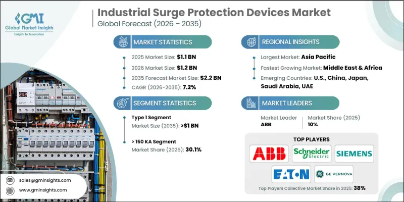 Industrial Surge Protection Devices Market-IMG1