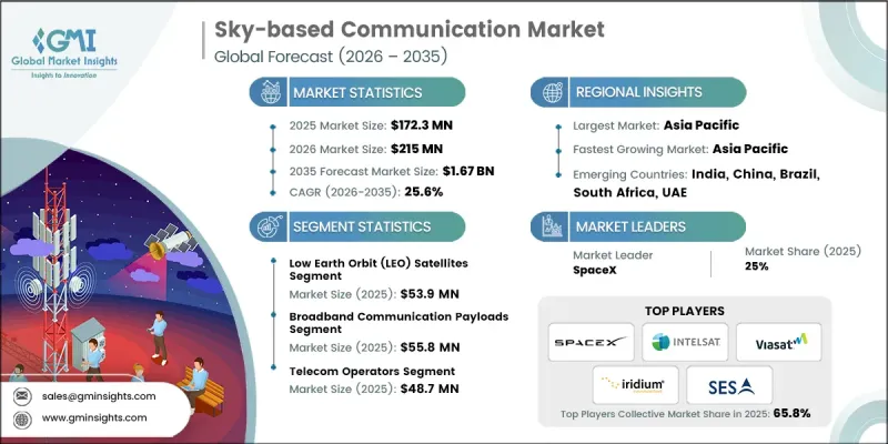 Sky-based Communication Market-IMG1
