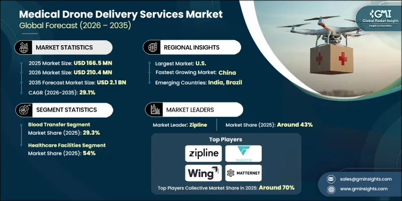 Medical Drone Delivery Services Market-IMG1