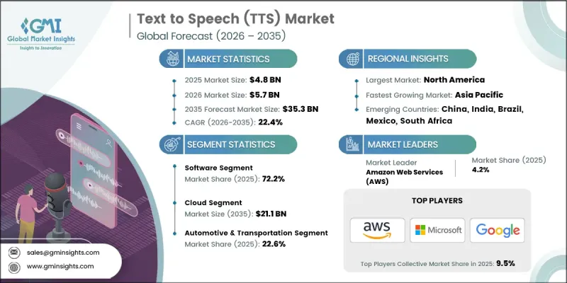 Text to Speech（TTS）Market-IMG1