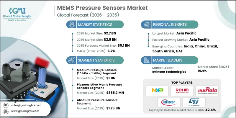 MEMS Pressure Sensors Market-IMG1