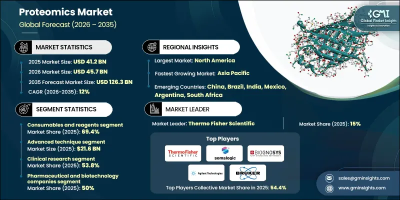 Proteomics Market-IMG1