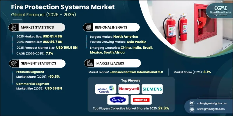 Fire Protection Systems Market-IMG1