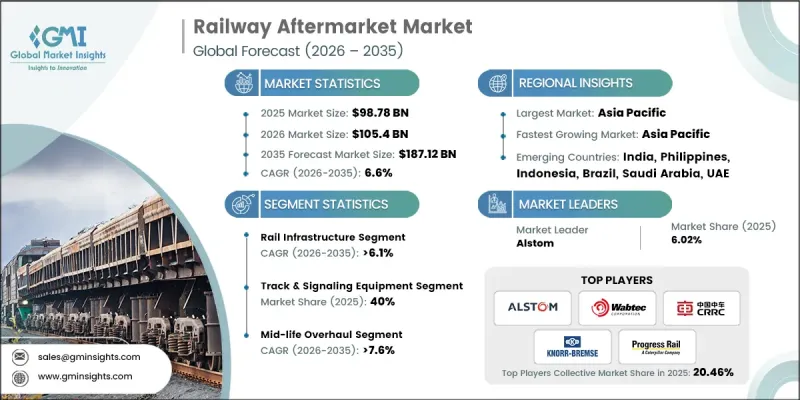 Railway Aftermarket Size-By Product, Component, Contract Type, Maintenance Type, Service Provider-Growth Forecast, 2026-2035