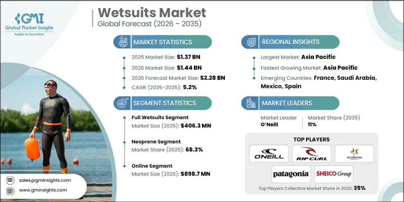 Wetsuits Market-IMG1