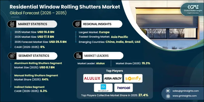 Residential Window Rolling Shutters Market-IMG1