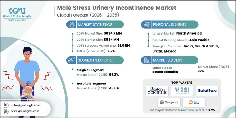 Male Stress Urinary Incontinence Market-IMG1