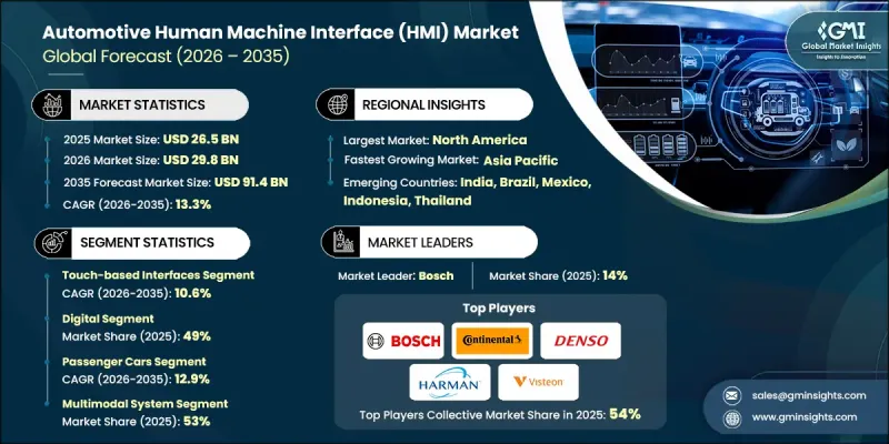 Automotive Human Machine Interface（HMI）Market-IMG1