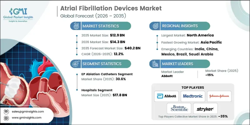Atrial Fibrillation Devices Market-IMG1