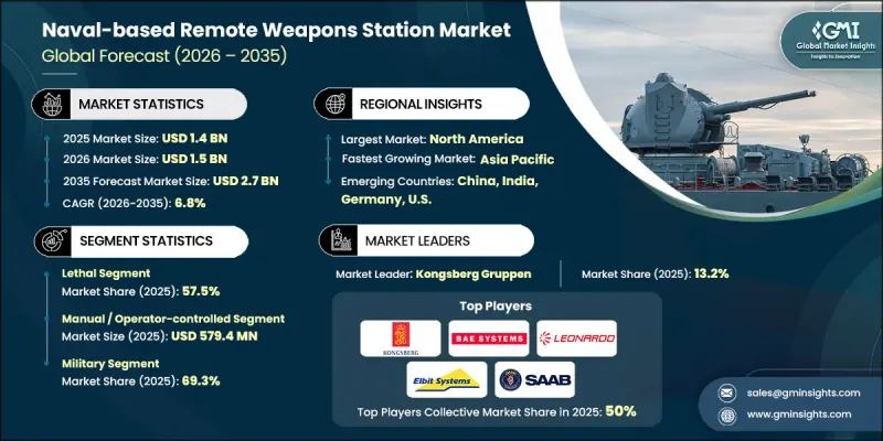 Naval-based Remote Weapons Station Market-IMG1