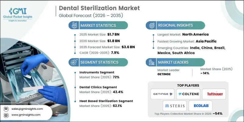 Dental Sterilization Market-IMG1