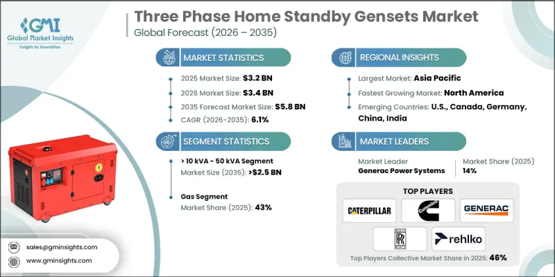 Three Phase Home Standby Gensets Market-IMG1